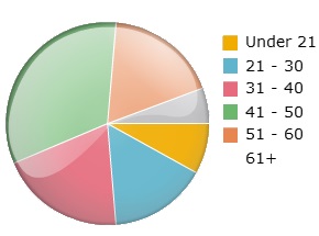 Average Age Of UK Biker