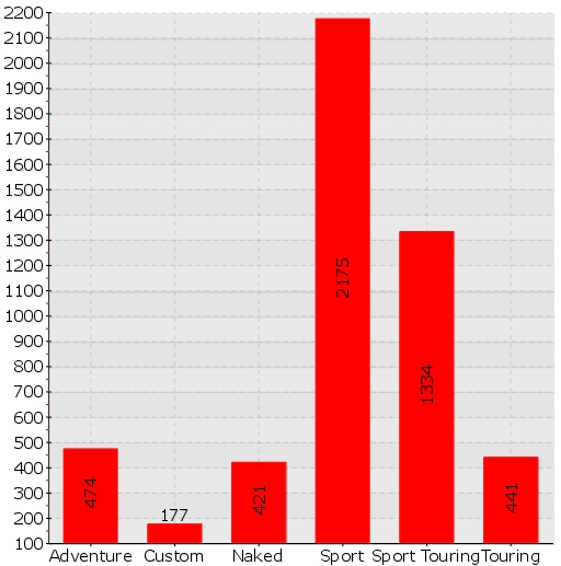 UK Motorcycle Ownership Demographics
