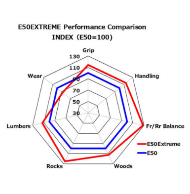 Bridgestone E50 vs E50 Extreme
